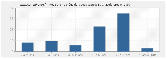 Répartition par âge de la population de La Chapelle-Urée en 1999